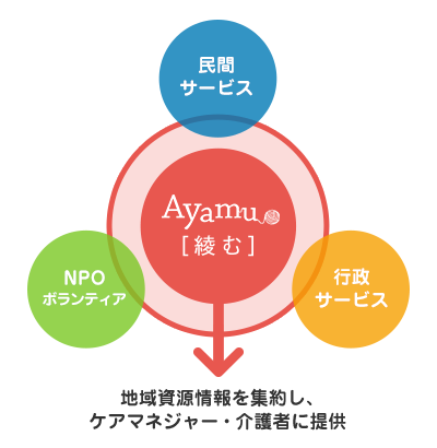 Ayamu 地域包括ケアを支援するサイト